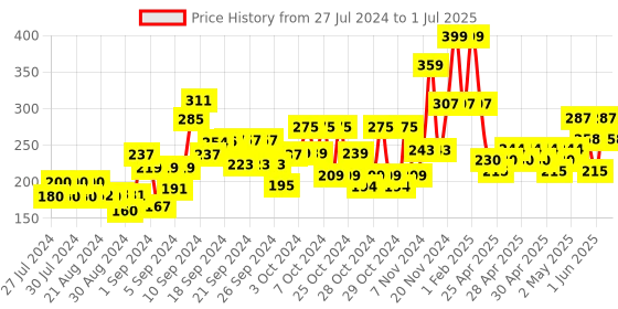 ajio.com babymoo Duck Rattle Teether babymoo Price History Graph from 27 Jul 2024 to 1 Jul 2025