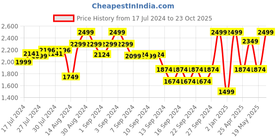 ajio.com dudki 8 Partition Wooden Spice Box dudki Price History Graph from 17 Jul 2024 to 23 Oct 2025