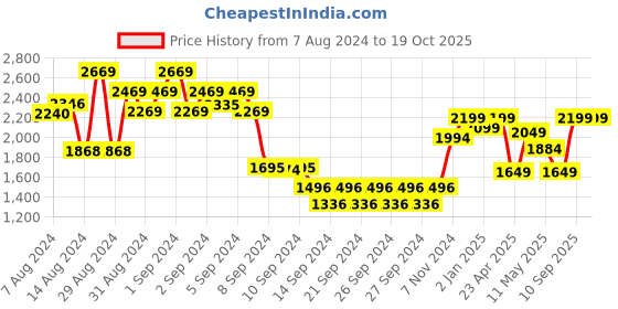 ajio.com dudki Geometric Print Stainless Steel 7-in-1 Spice Box dudki Price History Graph from 7 Aug 2024 to 17 Oct 2025