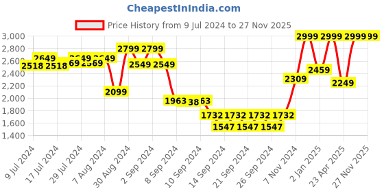 ajio.com dudki Pack of 3 Typographic Print Canisters dudki Price History Graph from 9 Jul 2024 to 25 Nov 2025