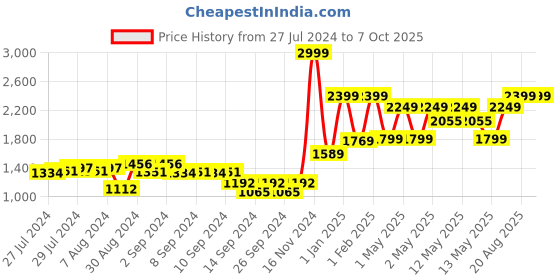 ajio.com dudki Printed Multi-Purpose Container dudki Price History Graph from 27 Jul 2024 to 6 Oct 2025