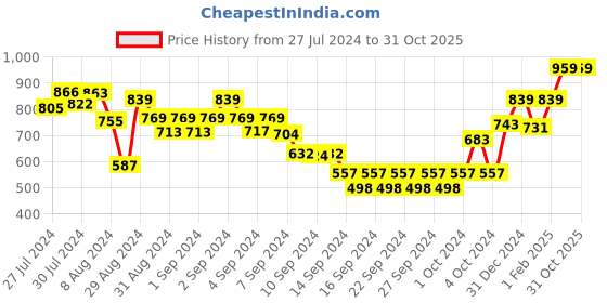 ajio.com dudki Quoted Desk Organizer for Office Table with 4 Compartments dudki Price History Graph from 27 Jul 2024 to 31 Oct 2025