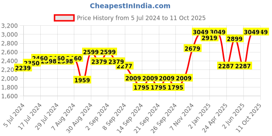 ajio.com dudki Set of 3 Printed Airtight Storage Containers dudki Price History Graph from 5 Jul 2024 to 11 Oct 2025