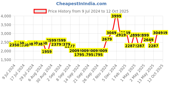 ajio.com dudki Set of 3 Printed Airtight Storage Containers dudki Price History Graph from 9 Jul 2024 to 12 Oct 2025