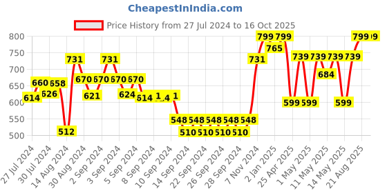ajio.com dudki Typographic Print Cutlery Holder dudki Price History Graph from 27 Jul 2024 to 16 Oct 2025