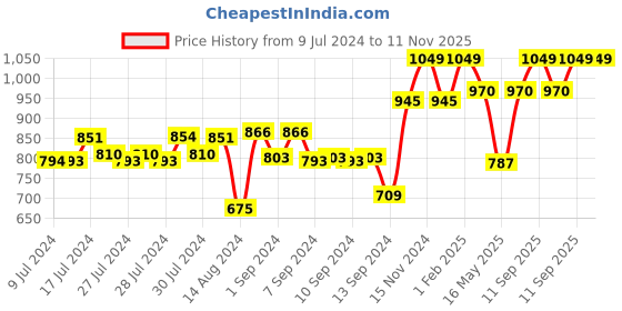 ajio.com dudki Wooden Salt Box with Magnetic Lid dudki Price History Graph from 9 Jul 2024 to 11 Nov 2025