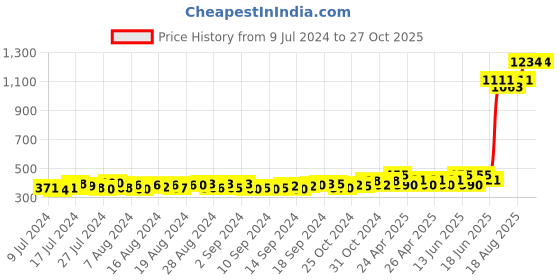 ajio.com dukiekooky Dudley Caterpillar Soft Toy dukiekooky Price History Graph from 9 Jul 2024 to 26 Oct 2025