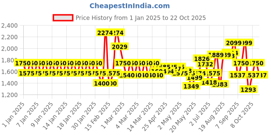 ajio.com tommy hilfiger Duffe Styles Bag tommy hilfiger Price History Graph from 1 Jan 2025 to 22 Oct 2025