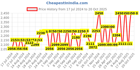 ajio.com the house of tara Duffel Bag with Adjustable Strap the house of tara Price History Graph from 17 Jul 2024 to 20 Oct 2025