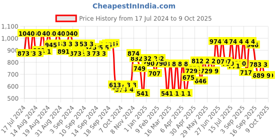 ajio.com aristocrat Duffel Bag with Adjustable Strap aristocrat Price History Graph from 17 Jul 2024 to 9 Oct 2025