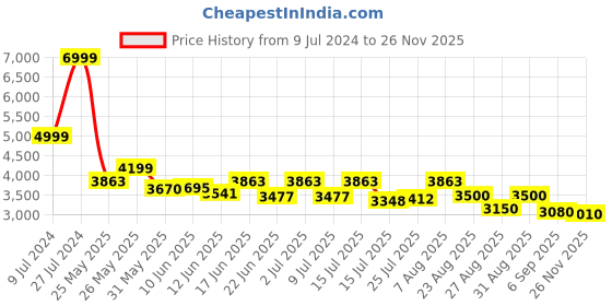 ajio.com asics Duffel Bag with Detachable Strap asics Price History Graph from 9 Jul 2024 to 26 Nov 2025