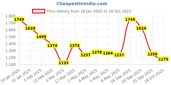 ajio.com puma Duffle Bag IND III puma Price History Graph from 16 Jan 2025 to 17 Oct 2025