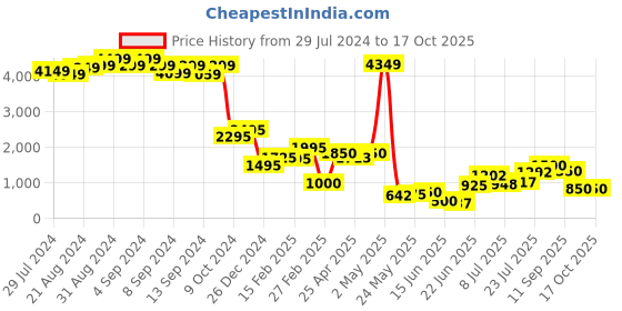 ajio.com bad habit Duffle Bag with Adjustable Strap bad habit Price History Graph from 29 Jul 2024 to 16 Oct 2025