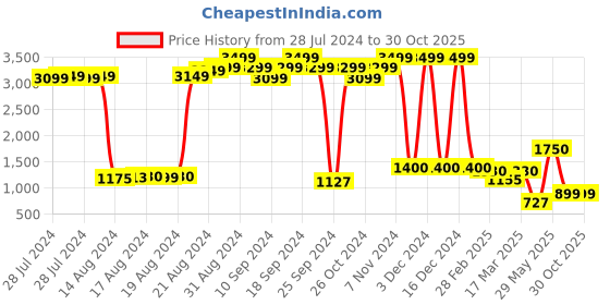 ajio.com lavie sport Duffle Bag with Adjustable Strap lavie sport Price History Graph from 28 Jul 2024 to 29 Oct 2025