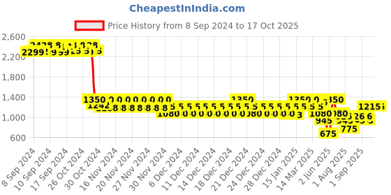 ajio.com aeropostale Duffle Bag with Detachable Strap aeropostale Price History Graph from 8 Sep 2024 to 16 Oct 2025