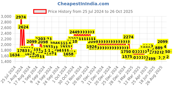 ajio.com tommy hilfiger Duffle Bag with Dog Hook tommy hilfiger Price History Graph from 25 Jul 2024 to 25 Oct 2025