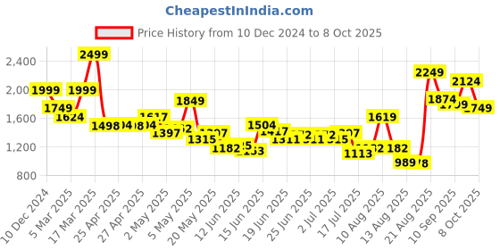 ajio.com jack & jones Duffle Bag with Handle and Strap jack & jones Price History Graph from 10 Dec 2024 to 8 Oct 2025