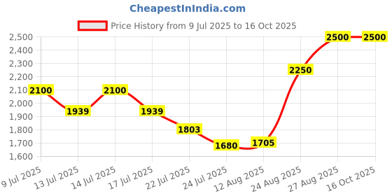 ajio.com duffle dog Men Embroidered Regular Fit Long Kurta duffle dog Price History Graph from 9 Jul 2025 to 15 Oct 2025