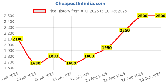 ajio.com duffle dog Men Embroidered Regular Fit Long Kurta duffle dog Price History Graph from 8 Jul 2025 to 10 Oct 2025