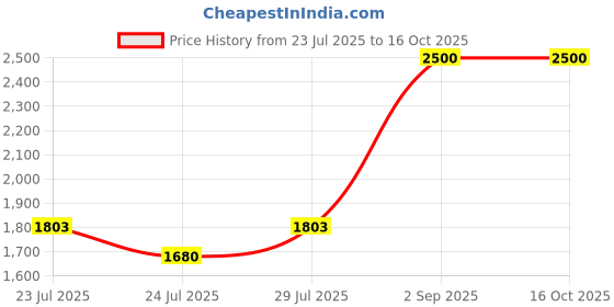 ajio.com duffle dog Men Embroidered Regular Fit Long Kurta duffle dog Price History Graph from 23 Jul 2025 to 16 Oct 2025