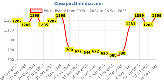 ajio.com duke 007-C3 Full-Rim UV-Protected Cat-Eye Sunglasses duke Price History Graph from 29 Sep 2024 to 26 Sep 2025