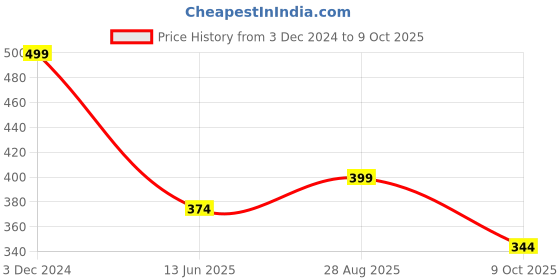 ajio.com duke Glittery Thong-Strap Flip-Flops duke Price History Graph from 3 Dec 2024 to 9 Oct 2025