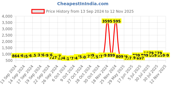 ajio.com duke Lace-Up Running Shoes duke Price History Graph from 13 Sep 2024 to 12 Nov 2025