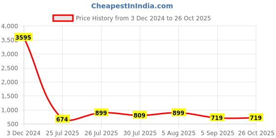 ajio.com duke Lace-Up Running Shoes duke Price History Graph from 3 Dec 2024 to 26 Oct 2025