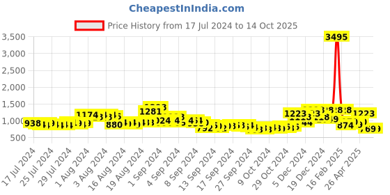 ajio.com duke Low-Top Horsebit Loafers duke Price History Graph from 17 Jul 2024 to 14 Oct 2025