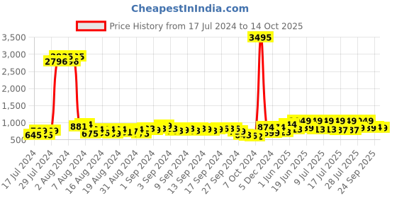 ajio.com duke Low-Top Lace-Up Running Shoes duke Price History Graph from 17 Jul 2024 to 14 Oct 2025