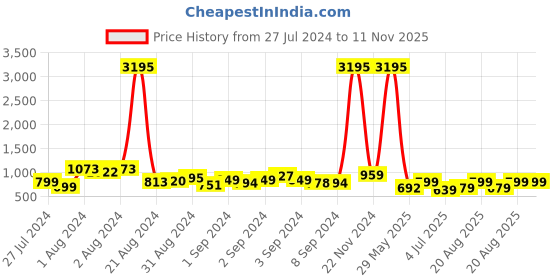 ajio.com duke Low-Top Lace-Up Running Shoes duke Price History Graph from 27 Jul 2024 to 11 Nov 2025