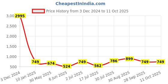 ajio.com duke Low-Top Lace-Up Running Shoes duke Price History Graph from 3 Dec 2024 to 11 Oct 2025