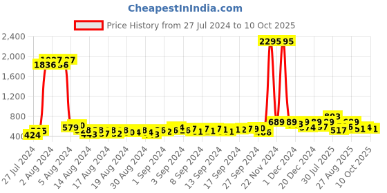 ajio.com duke Low-Top Slip-On Running Shoes duke Price History Graph from 27 Jul 2024 to 10 Oct 2025