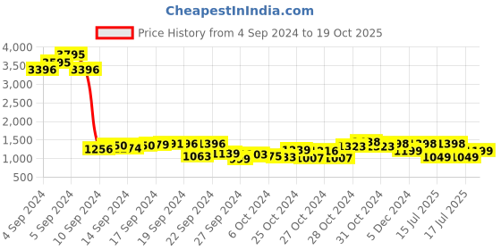 ajio.com duke Men Hypersoft Lace-Up Sneakers duke Price History Graph from 4 Sep 2024 to 19 Oct 2025