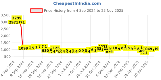 ajio.com duke Men Knitted Lace-Up Shoes duke Price History Graph from 4 Sep 2024 to 23 Nov 2025