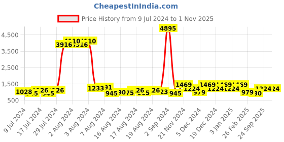 ajio.com duke Men Lace-Up Running Shoes duke Price History Graph from 9 Jul 2024 to 31 Oct 2025