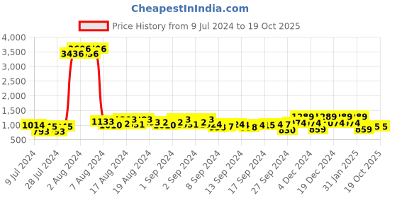 ajio.com duke Men Lace-Up Running Shoes duke Price History Graph from 9 Jul 2024 to 18 Oct 2025