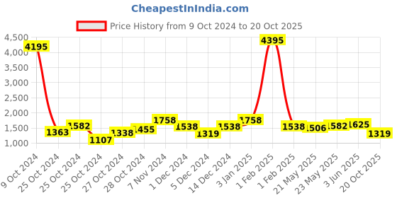 ajio.com duke Men Lace-Up Running Shoes duke Price History Graph from 9 Oct 2024 to 20 Oct 2025
