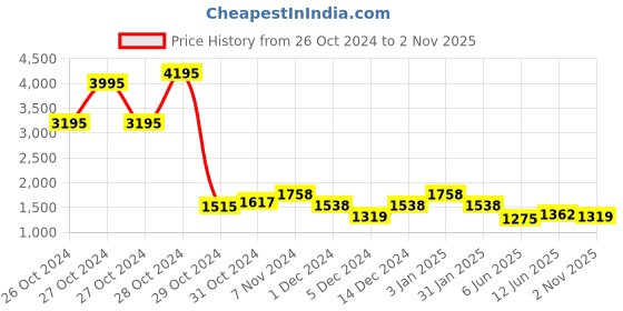 ajio.com duke Men Lace-Up Running Shoes duke Price History Graph from 26 Oct 2024 to 2 Nov 2025