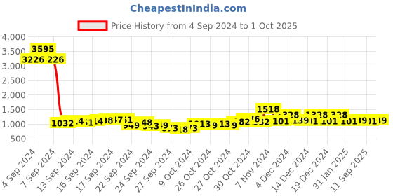 ajio.com duke Men Lightweight Knitted Running Shoes duke Price History Graph from 4 Sep 2024 to 1 Oct 2025
