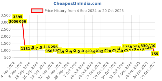 ajio.com duke Men Low-Top Lace-Up Derby Shoes duke Price History Graph from 4 Sep 2024 to 20 Oct 2025