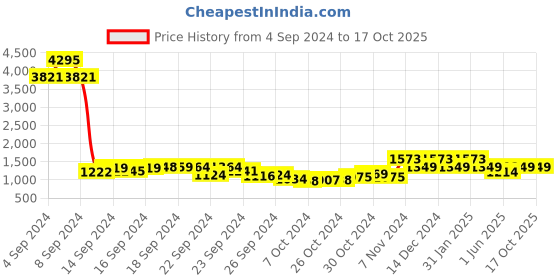 ajio.com duke Men Low-Top Lace-Up Oxfords Shoes duke Price History Graph from 4 Sep 2024 to 16 Oct 2025