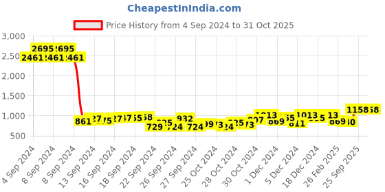 ajio.com duke Men Low-Top Lace-Up Running Shoes duke Price History Graph from 4 Sep 2024 to 31 Oct 2025