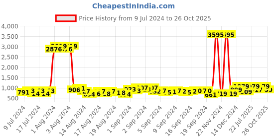ajio.com duke Men Low-Top Lace-Up Sneakers duke Price History Graph from 9 Jul 2024 to 26 Oct 2025