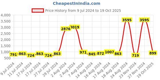 ajio.com duke Men Low-Top Lace-Up Sneakers duke Price History Graph from 9 Jul 2024 to 19 Oct 2025
