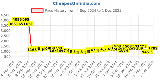 ajio.com duke Men Low-Top Running Shoes duke Price History Graph from 4 Sep 2024 to 1 Dec 2025