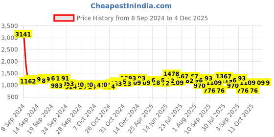 ajio.com duke Men Low-Top Slip-On Shoes duke Price History Graph from 8 Sep 2024 to 4 Dec 2025