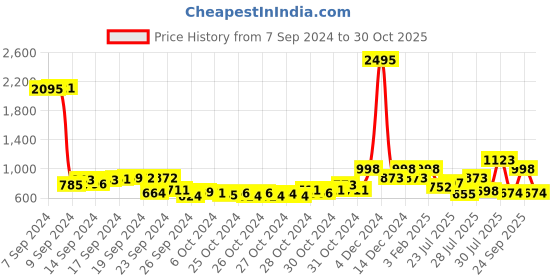 ajio.com duke Men Low-Top Slip-On Walking Shoes duke Price History Graph from 7 Sep 2024 to 30 Oct 2025