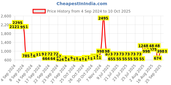 ajio.com duke Men Low-Top Slip-On Walking Shoes duke Price History Graph from 4 Sep 2024 to 9 Oct 2025