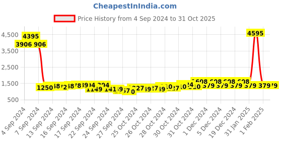 ajio.com duke Men Mid-Top Lace-Up Training Shoes duke Price History Graph from 4 Sep 2024 to 30 Oct 2025
